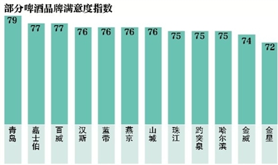 2015中国啤酒行业满意度得分排名