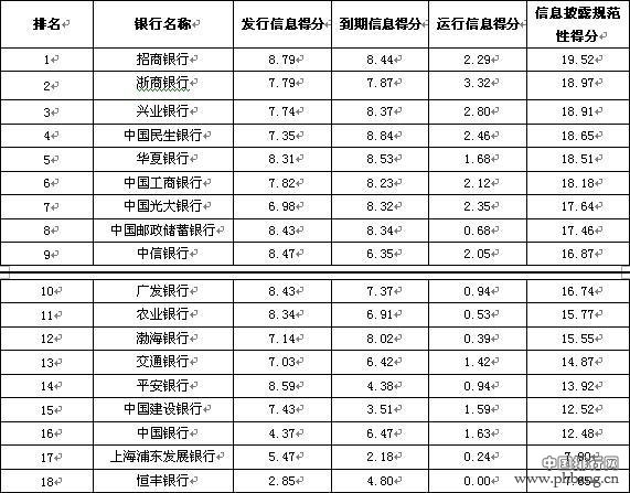 全国性商业银行信披能力排行榜