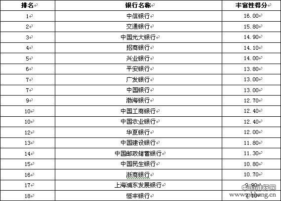 全国性商业银行理财产品丰富性排行榜