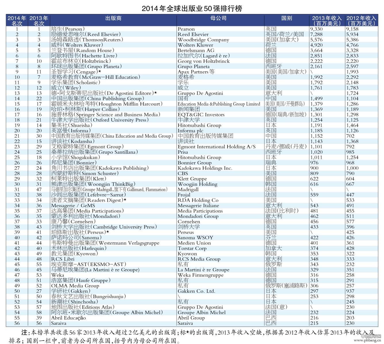 2015世界出版企业50强排名