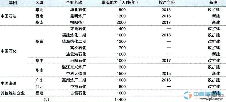 2015年中国炼油产能及规划练油项目