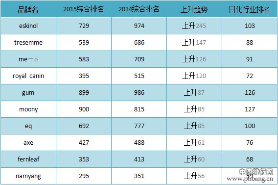 2015年亚洲日化100强企业排名名单