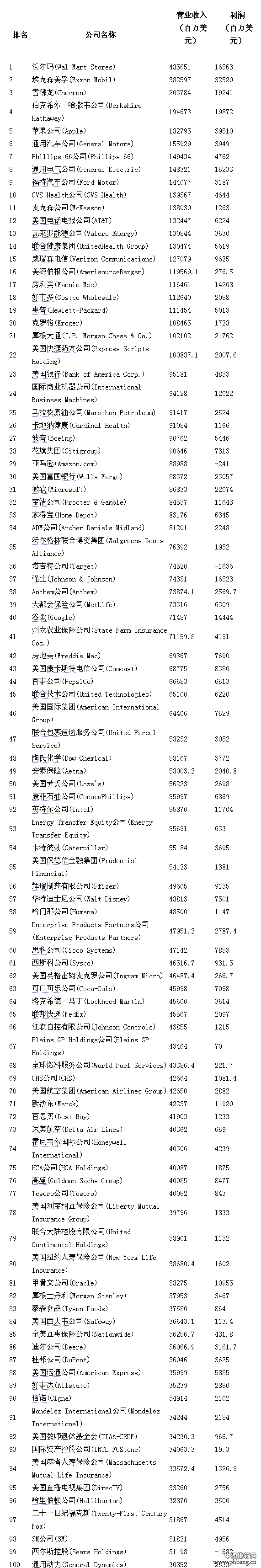 2015年财富美国500强企业排行榜全名单