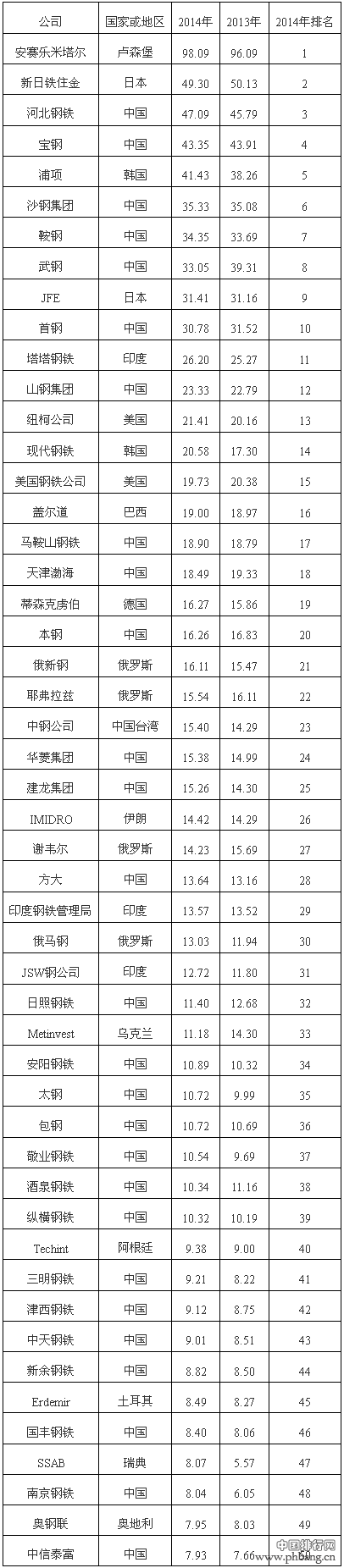 2014年全球钢铁企业粗钢产量排名
