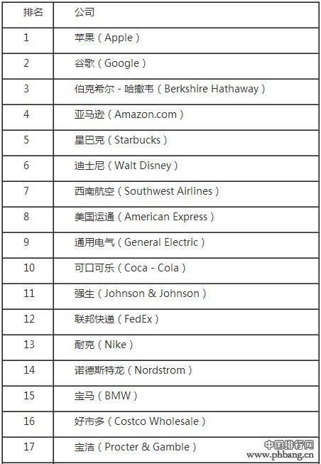 《财富》2015年全球最受赞赏公司排行榜