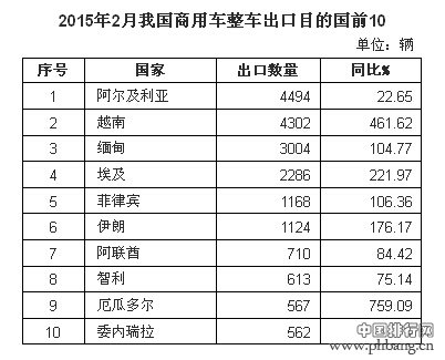 2015年2月中国商用车整车出口目的国家前十排名