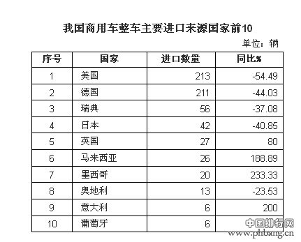 2015年2月中国商用车整车进口来源国家前十排名