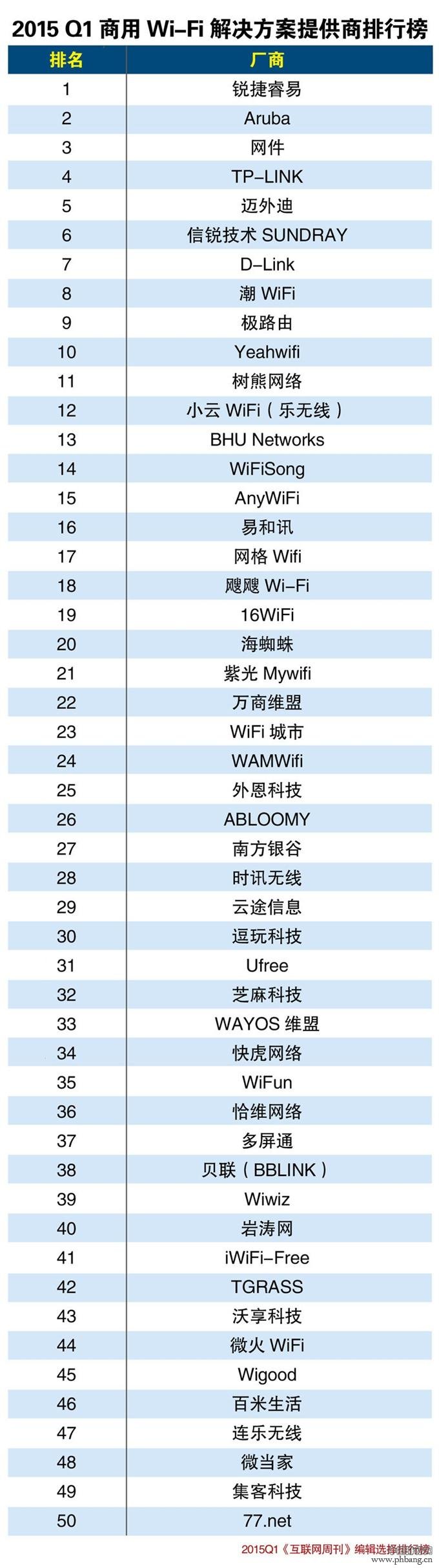 2015年第一季度商用Wi-Fi解决方案提供商排行榜