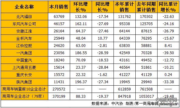 2015年3月国内商用车企业销售排行榜 TOP10
