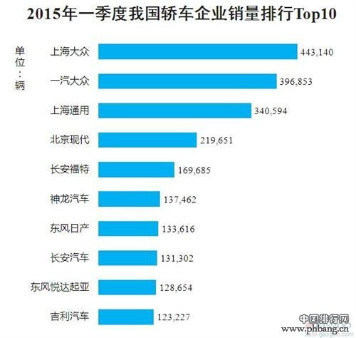 2015年一季度中国轿车企业销量排行榜 Top10