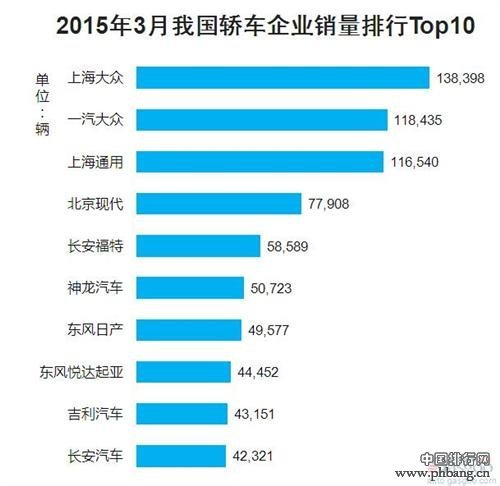 2015年3月中国轿车企业销量排行榜 TOP10