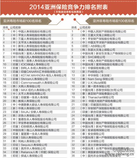 2014亚洲保险公司竞争力排名