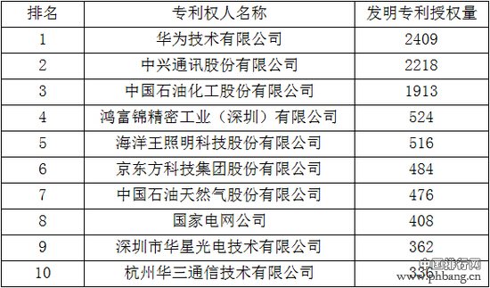 2014我国企业发明专利授权量排名