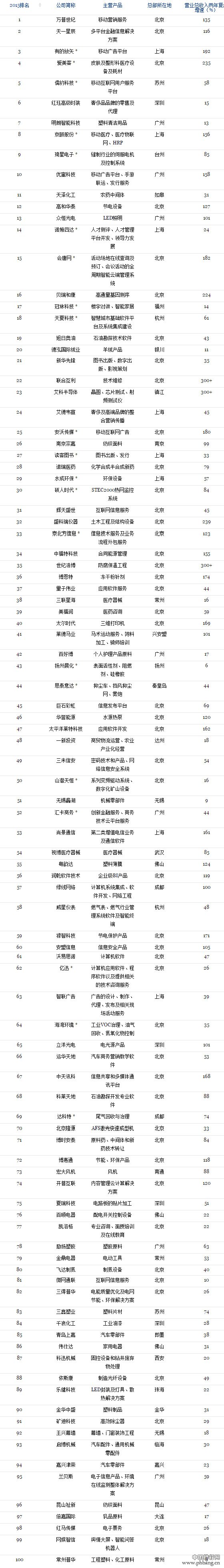 福布斯2015中国非上市潜力企业100强