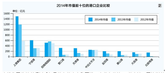 2014年中国排名前十的港口企业市值