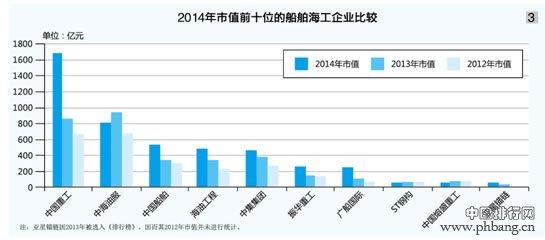 2014中国市值最大的十大船舶海工企业排名