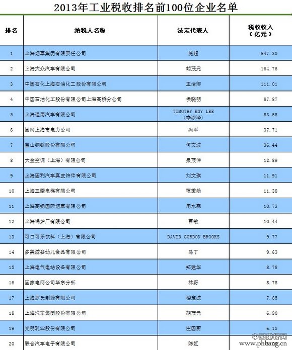 2013年上海市工业税收排名前100位企业名单