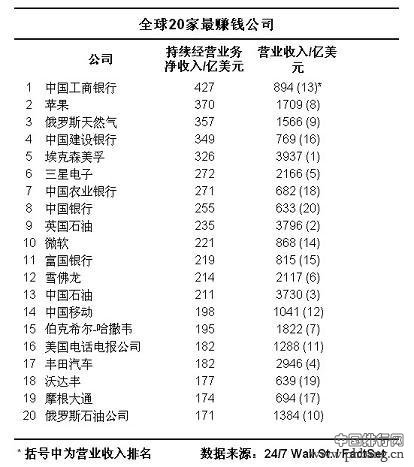 全球20家最赚钱公司排行榜