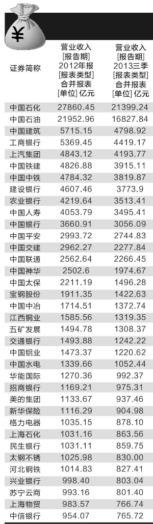 2013年中国营收超过千亿元的36家上市公司排名