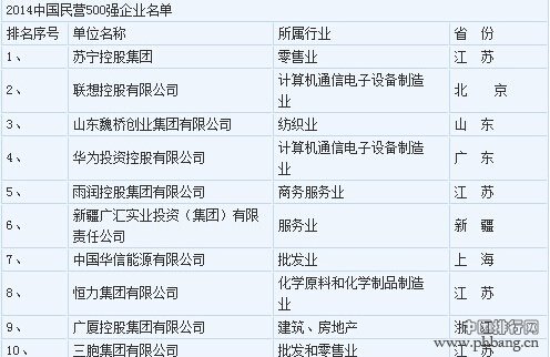 2014年中国民营企业500强最新排名发布