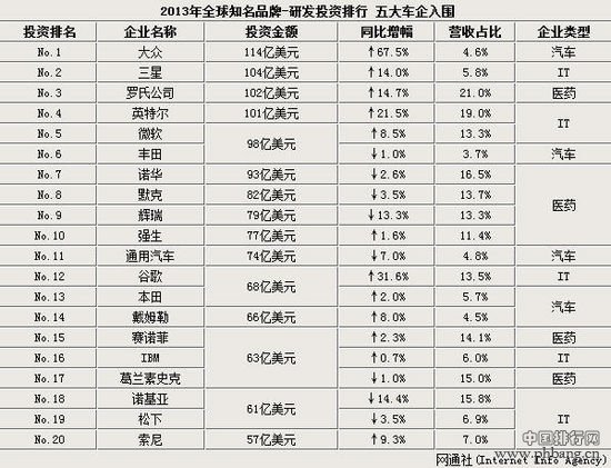 2013全球知名品牌研发投资企业排行