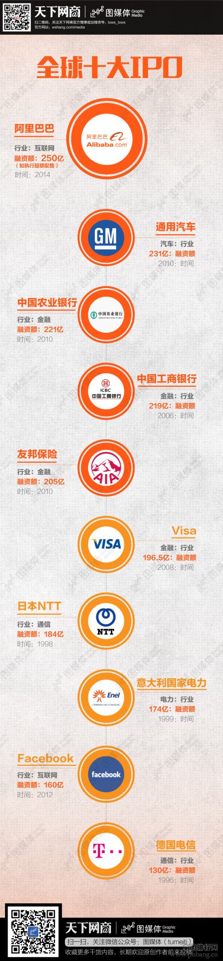 全球迄今十大最大IPO企业排名