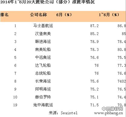2014上半年大班轮公司准班率排名