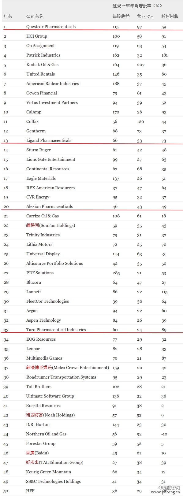 财富2014年全球增长最快的Top100公司