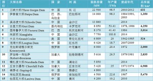 全球十大水力发电站排名 三峡大坝仍是世界第一大水力发电站