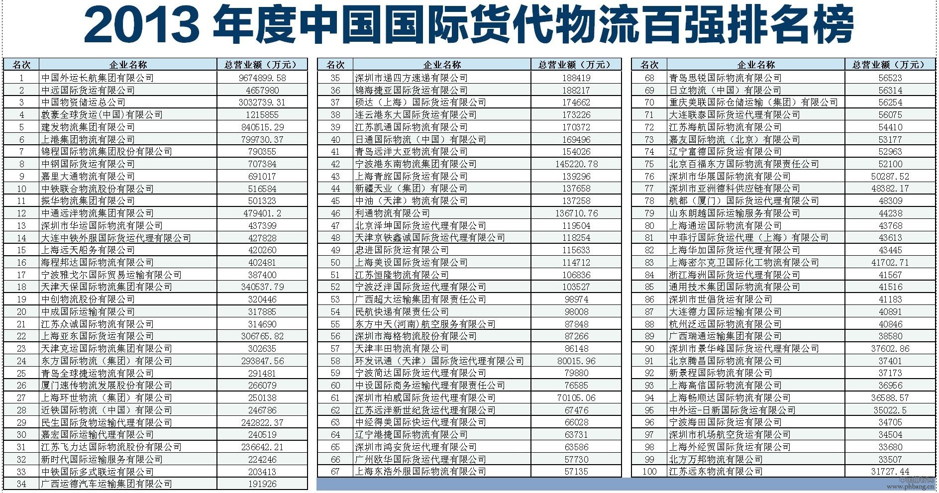 2013年度中国国际货代物流百强排名榜