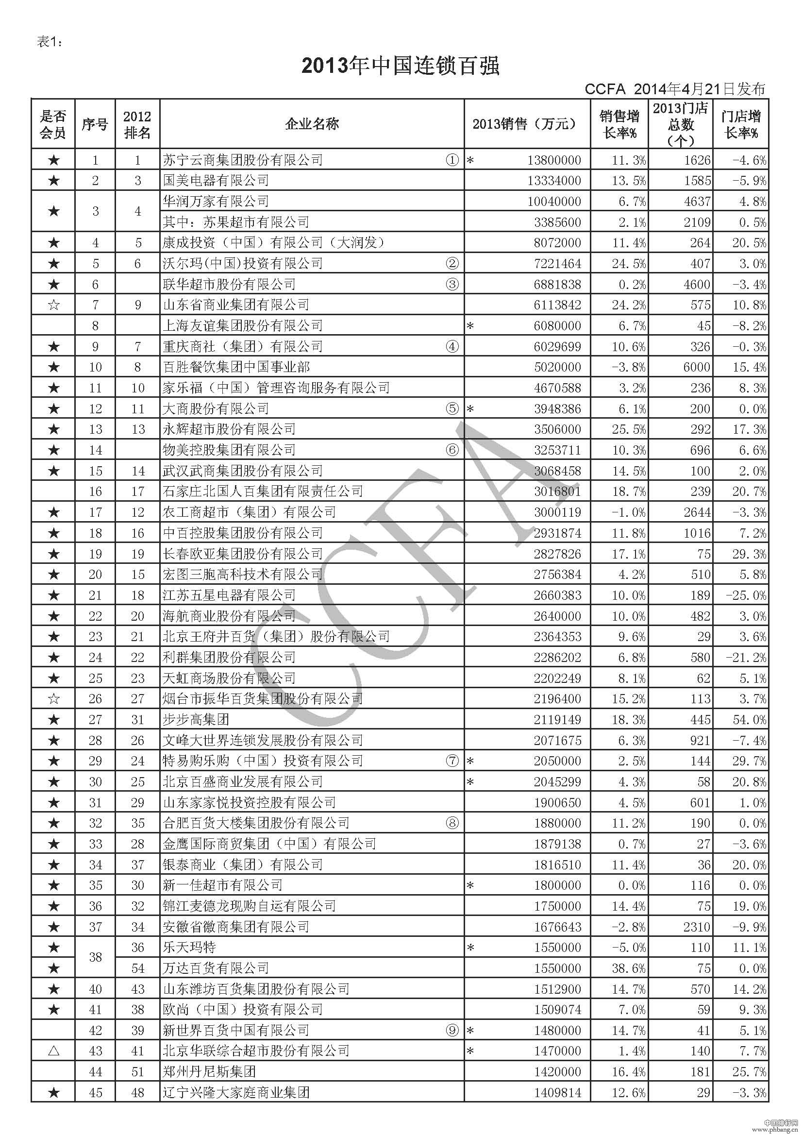 2013中国连锁企业百强榜排名