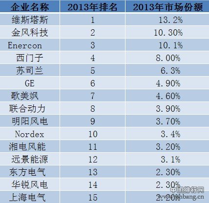 2013年全球15大风电整机供应商排名