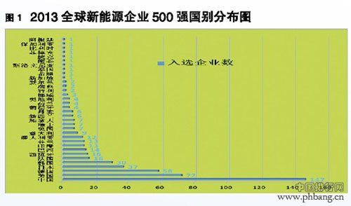2013年全球新能源企业500强发布