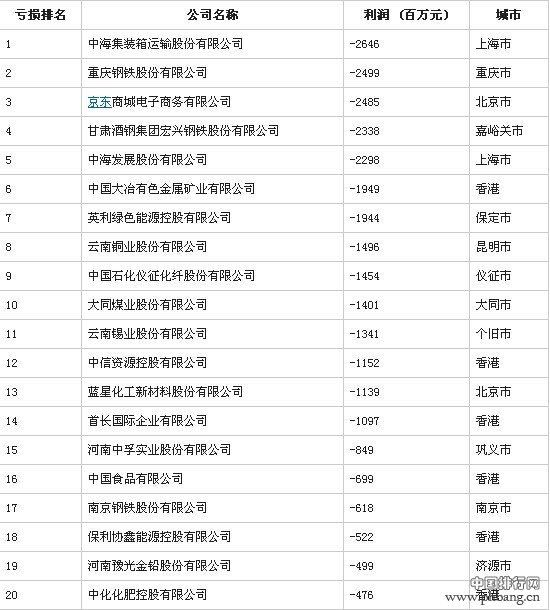 2014年中国500强亏损榜32强