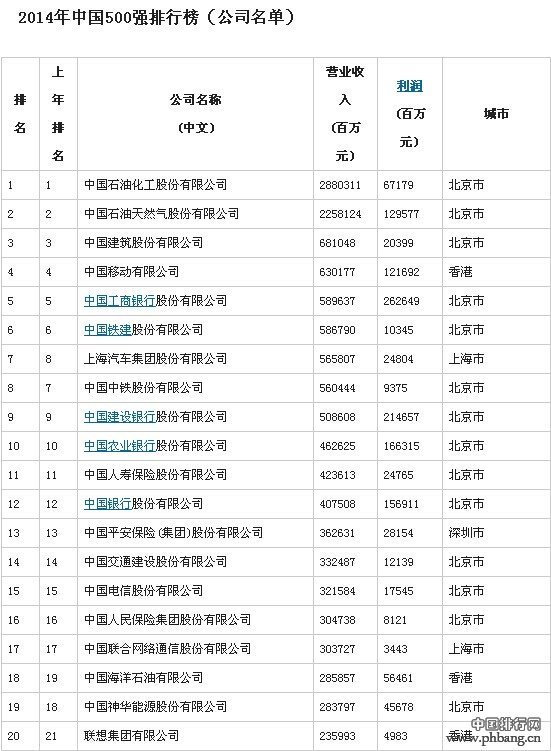 2014年中国500强排行榜(全榜单)