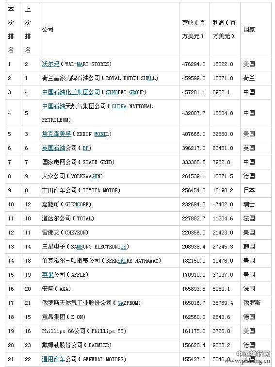 2014年《财富》世界500强排行榜 中石化第三