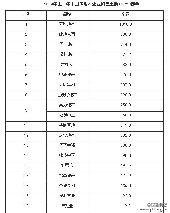 2014年上半年中国房地产企业销售金额TOP50榜单