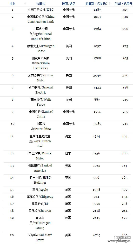 2014福布斯全球企业2000强榜单：中国独揽前三甲