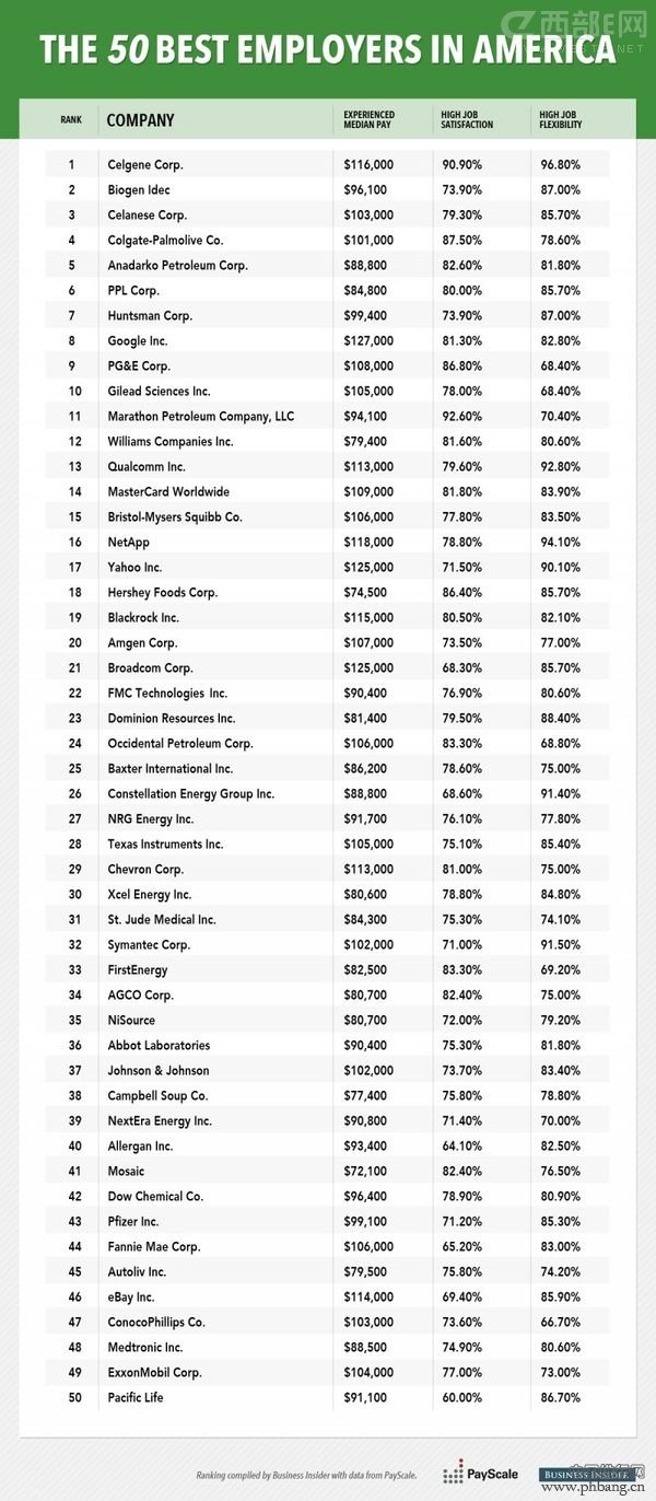 2014年全美前50家最佳雇主排行榜