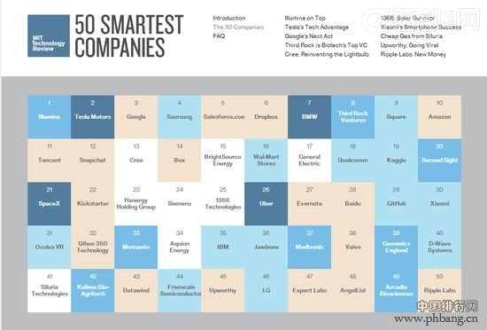 2014年全球最聪明50家公司排行榜（全名单）