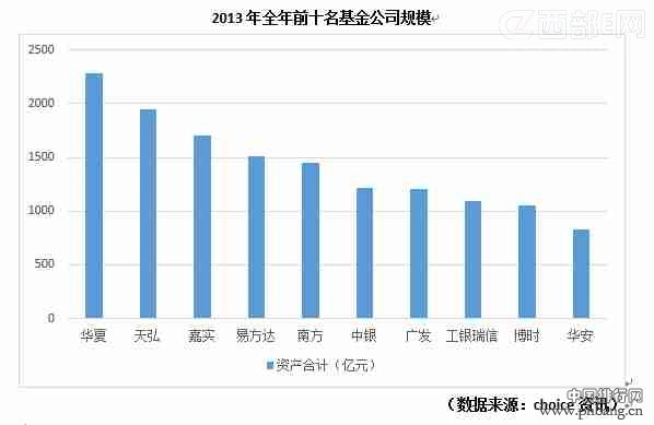 2013年十大基金公司排行榜