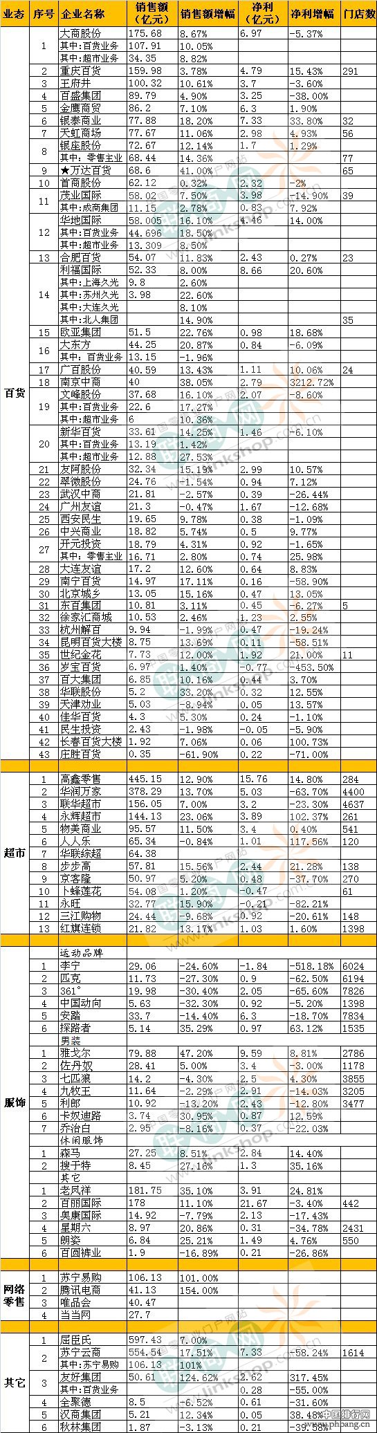2013年上半年中国零售企业销售额统计排名