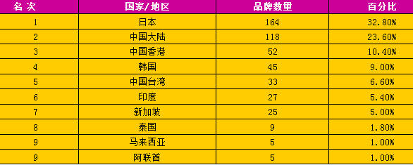 2013年亚洲品牌500强各国上榜企业数排行榜