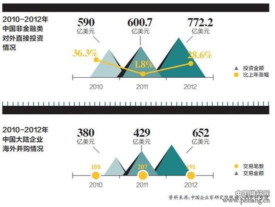 2013年度中国企业国际化指数排行榜20强