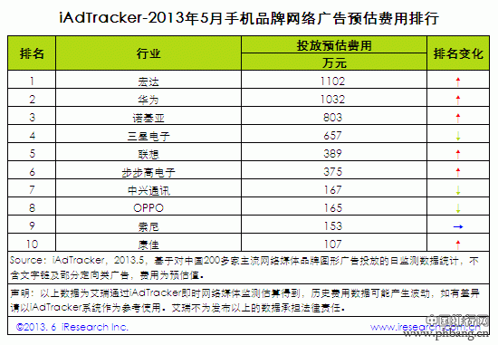 2013年5月手机品牌网络广告投放费用排行
