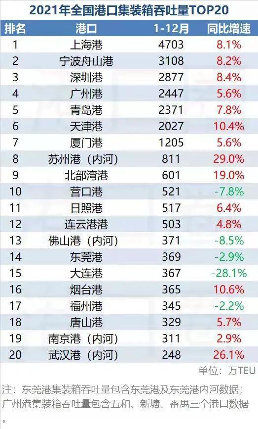 2021年全国港口吞吐量排名TOP20