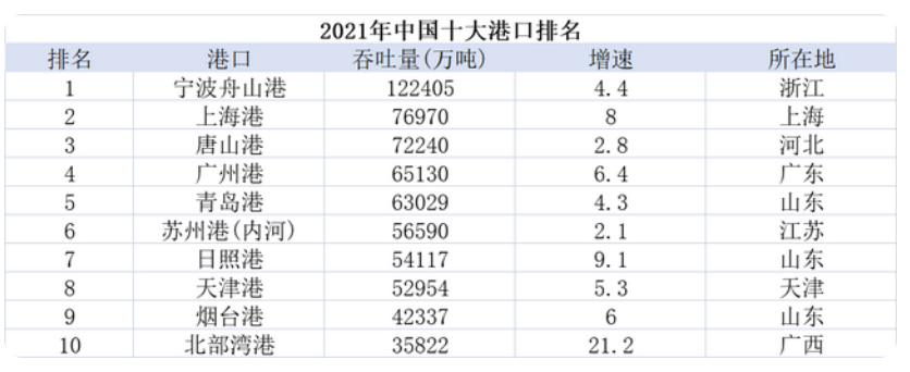 2021年全国港口十强排名