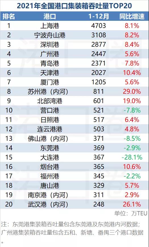 2021年全国港口吞吐量排名