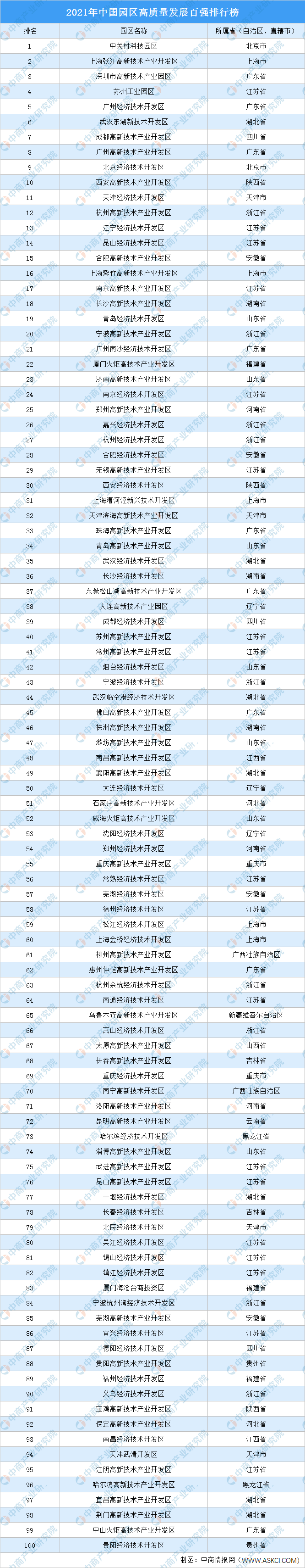 2021年中国园区高质量发展百强排行榜