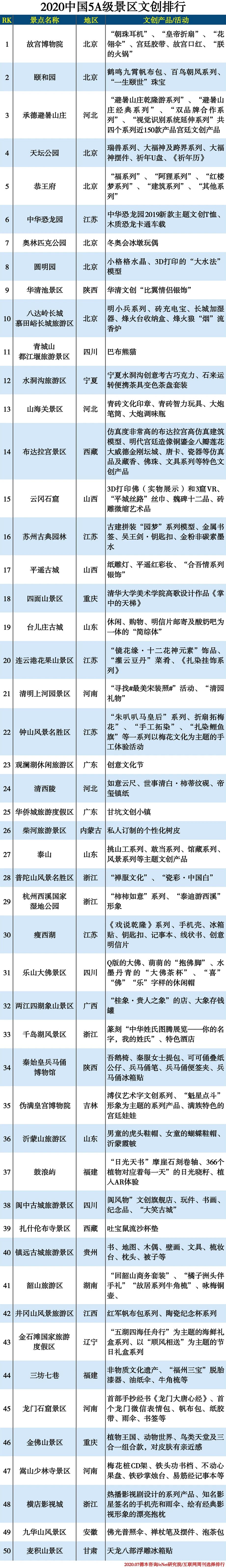 2020中国5A级景区文创排行